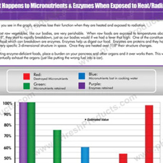 What Happens to Micronutrients & Enzymes When Exposed to Heat/Radiation