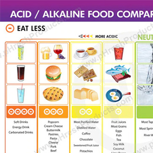 ACID / ALKALINE FOOD COMPARISON CHART