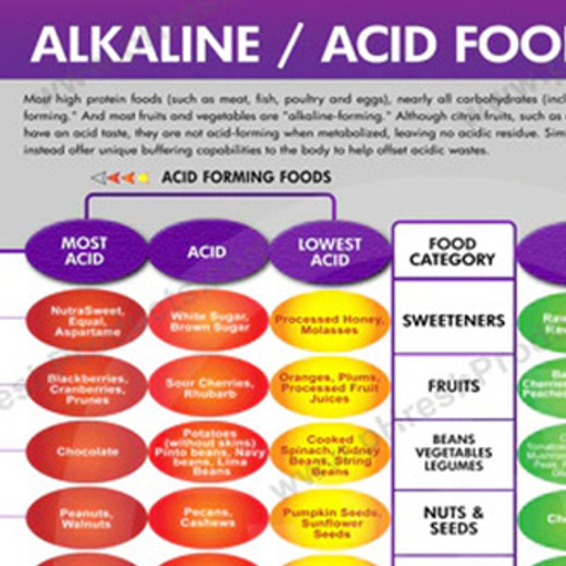 ALKALINE / ACID FOOD CHART