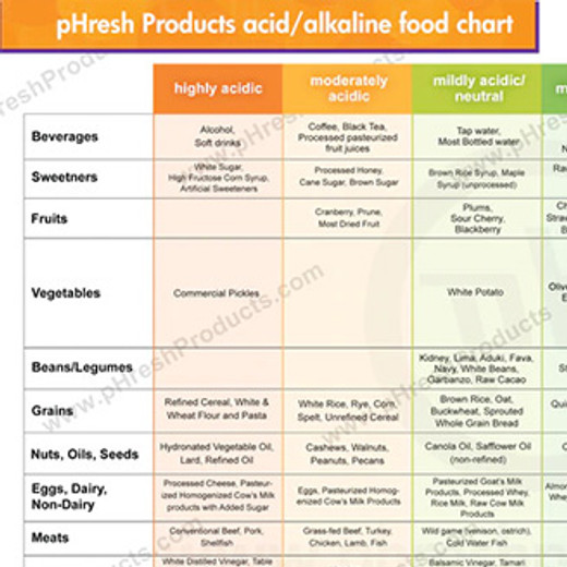 pHresh Product acid / alkaline food chart