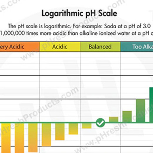 Logarithmic pH Scale